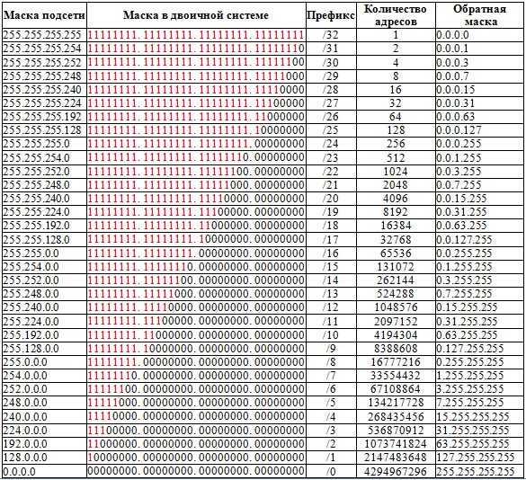 Таблица IP-адресации 2